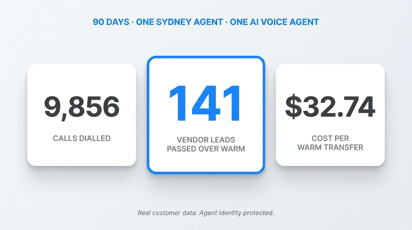 Real numbers from real Waboom customers