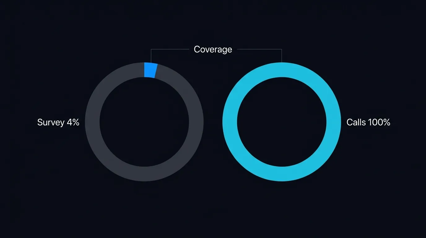 Comparison of a small survey sample versus full call coverage for satisfaction scoring