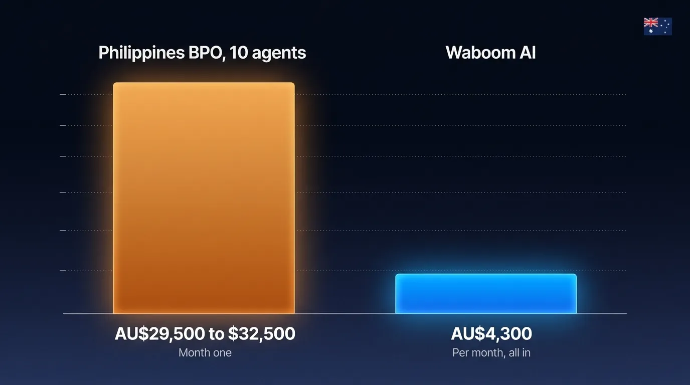 Philippines BPO month one cost AU$29,500 to $32,500 dwarfs Waboom AI voice agent AU$4,300 a month for 10,000 outbound calls in Australia