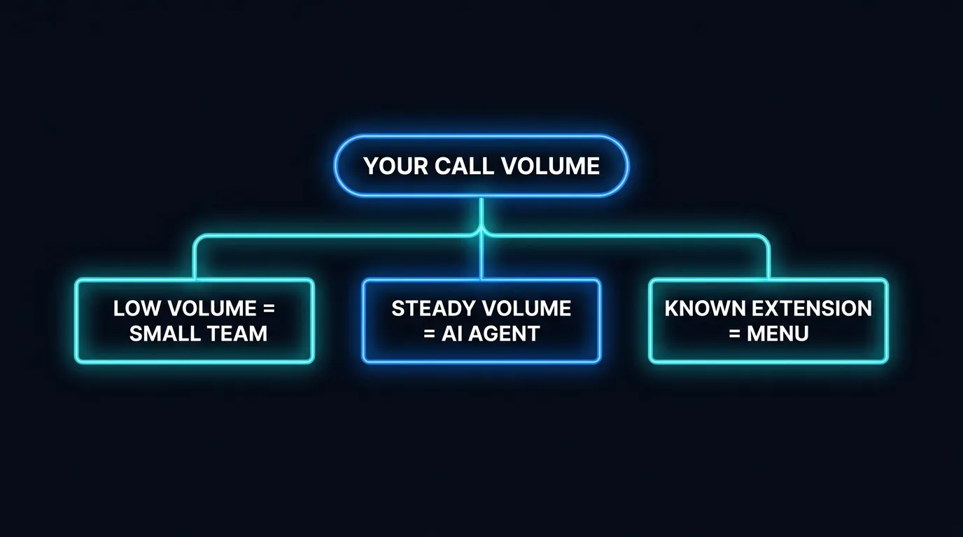 Decision diagram matching call volume and budget to the right virtual receptionist model