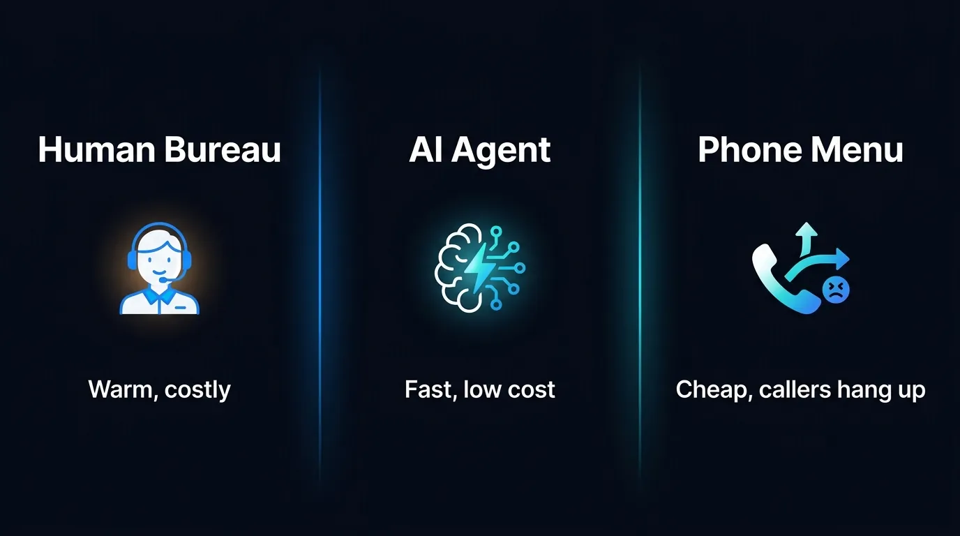 Infographic comparing three virtual receptionist models: human bureau, AI agent, and phone menu