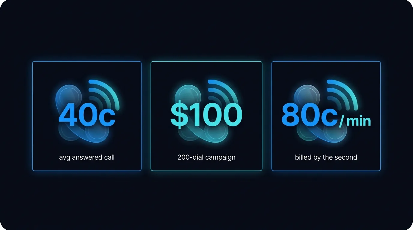 Infographic showing conversational AI call costs: 40 cents for a 30 second call and 100 dollars for a 200 dial campaign
