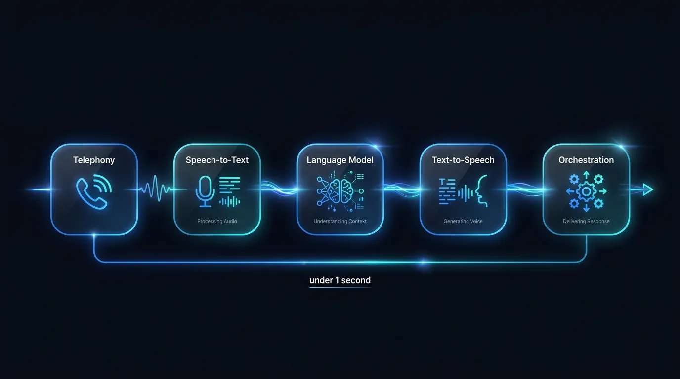 Horizontal flow of a live call passing through telephony, speech-to-text, language model, text-to-speech and orchestration layers
