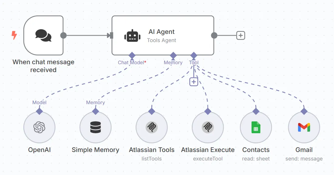 AI Automation & Integration