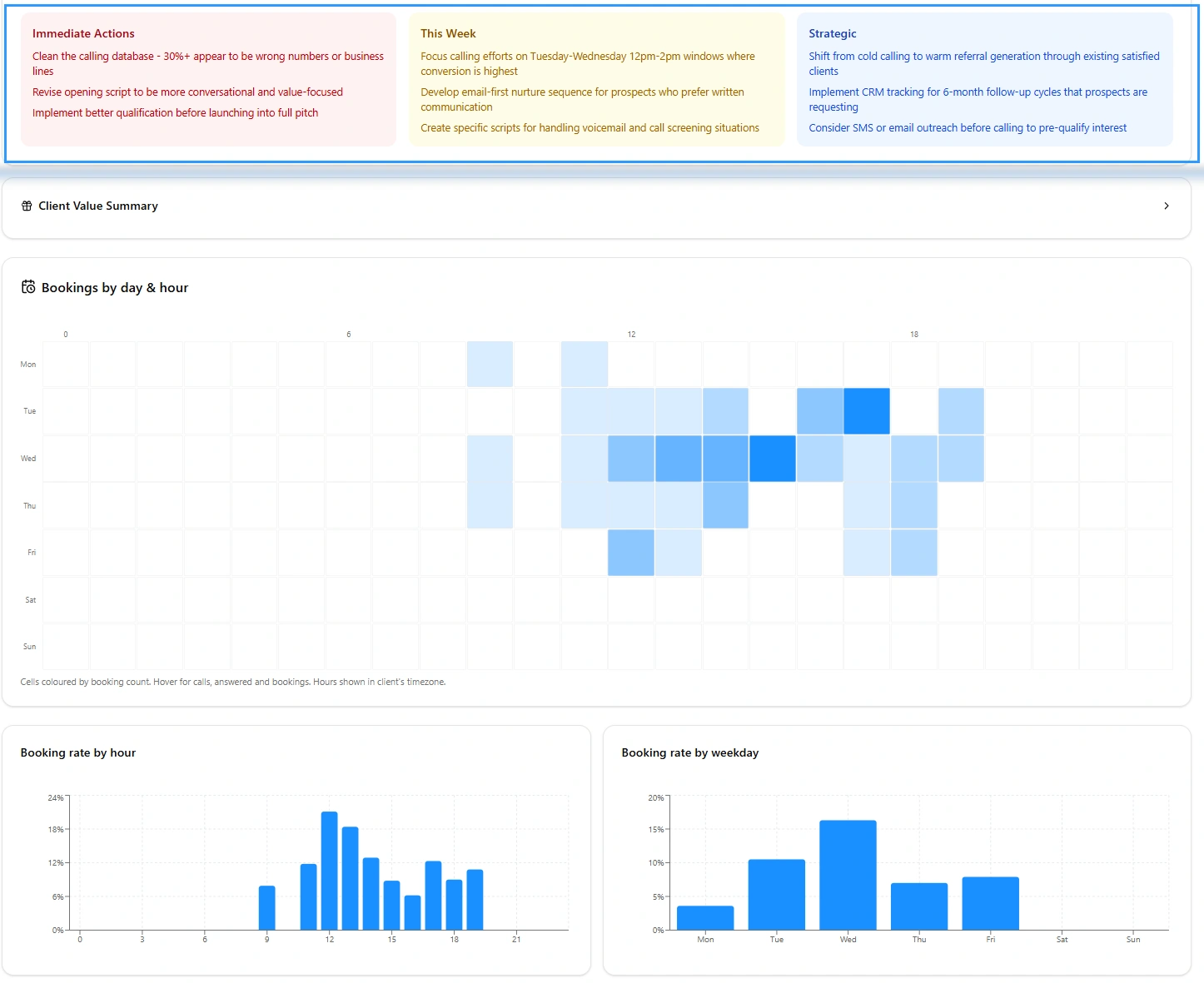Insights tab with three highlighted recommendation cards (Immediate Actions in red, This Week in yellow, Strategic in blue) above a bookings heatmap and booking rate bar charts