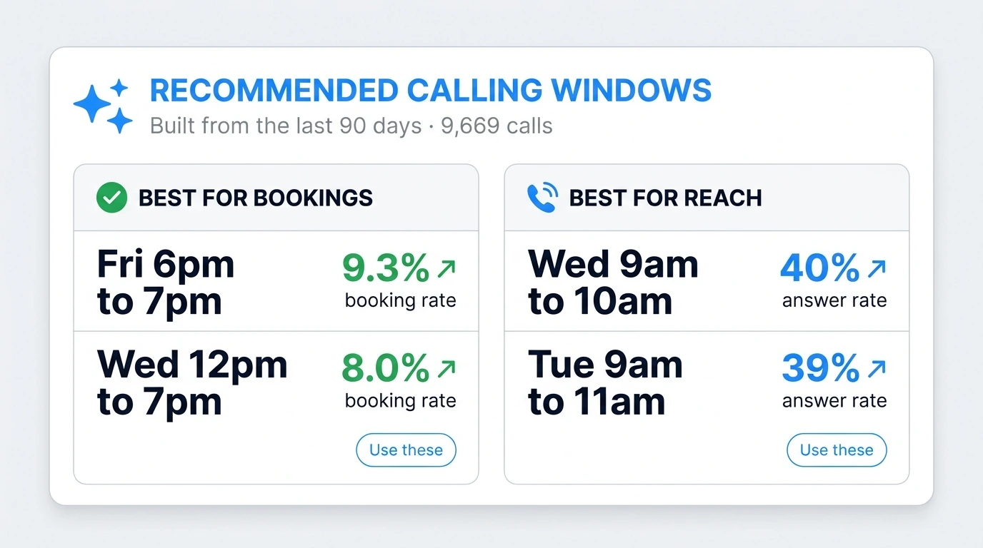 Waboom portal campaign form with the recommended calling windows panel highlighted, showing answer rates and booking rates derived from 9,669 historical calls